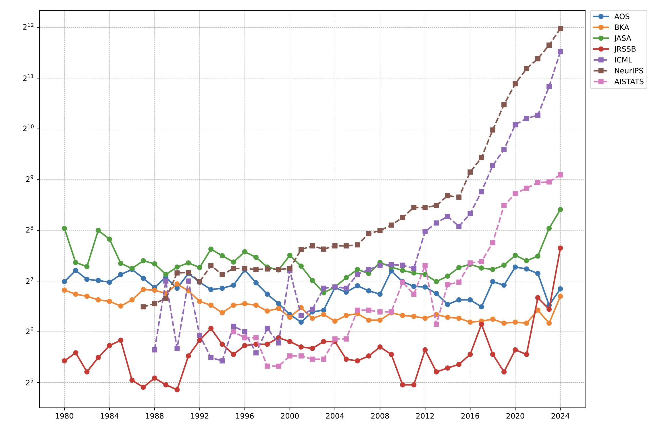 Publication counts by venue over time (1980-2024, log scale)