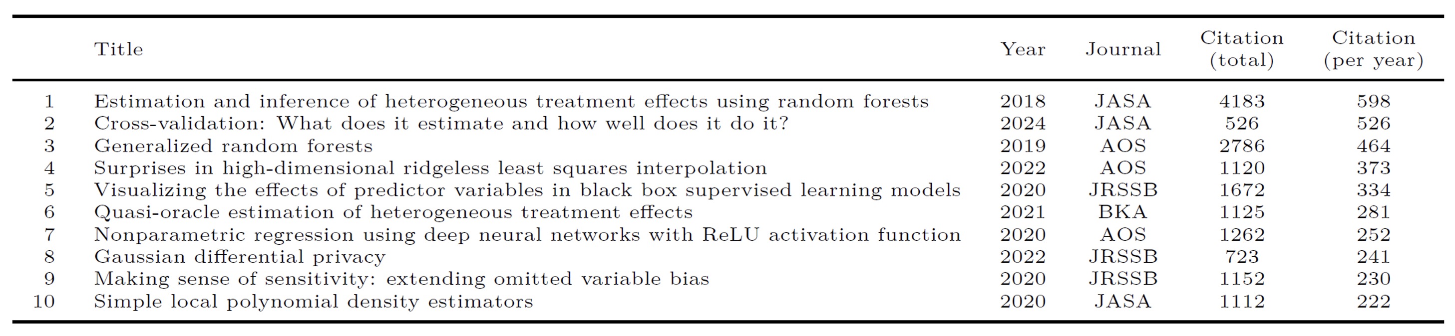 High impact papers in 2015-2024 measured by citations per year
