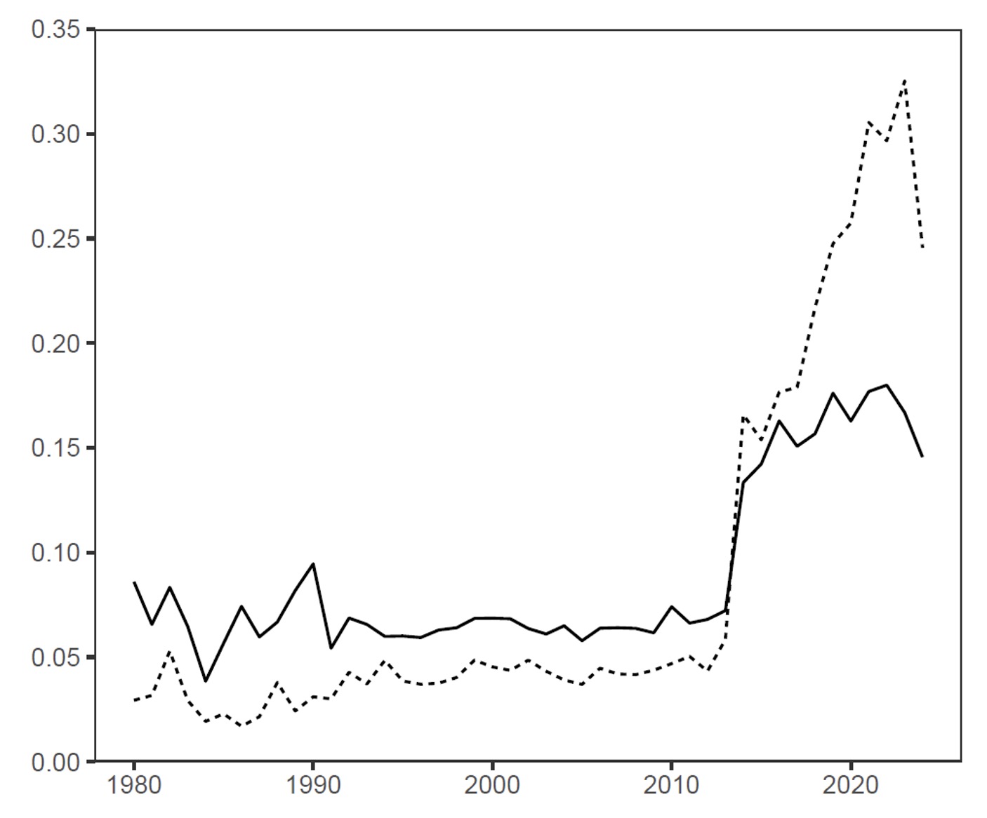 Dynamic change of topic proportions over time