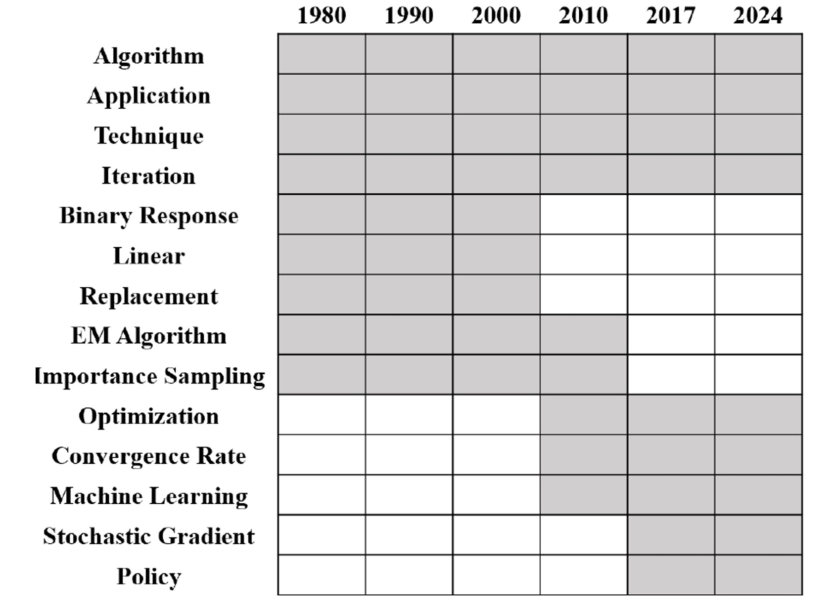 Dynamic changes in the high-probability words of topics over time