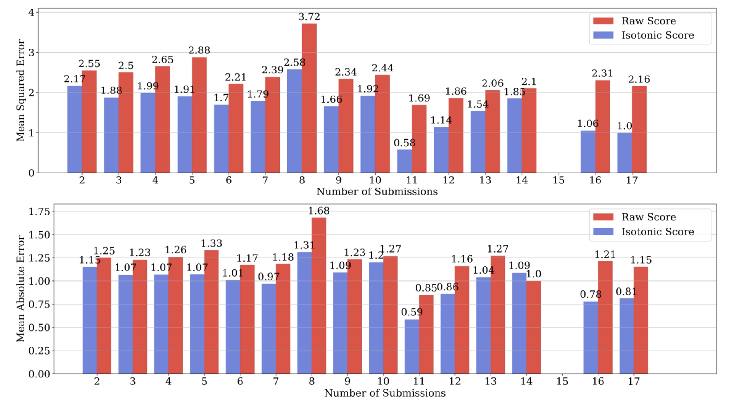 Isotonic Mechanism reduces estimation error