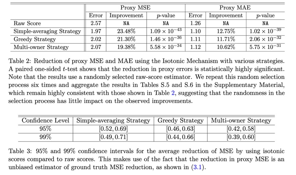 Error reduction grows with submissions per author