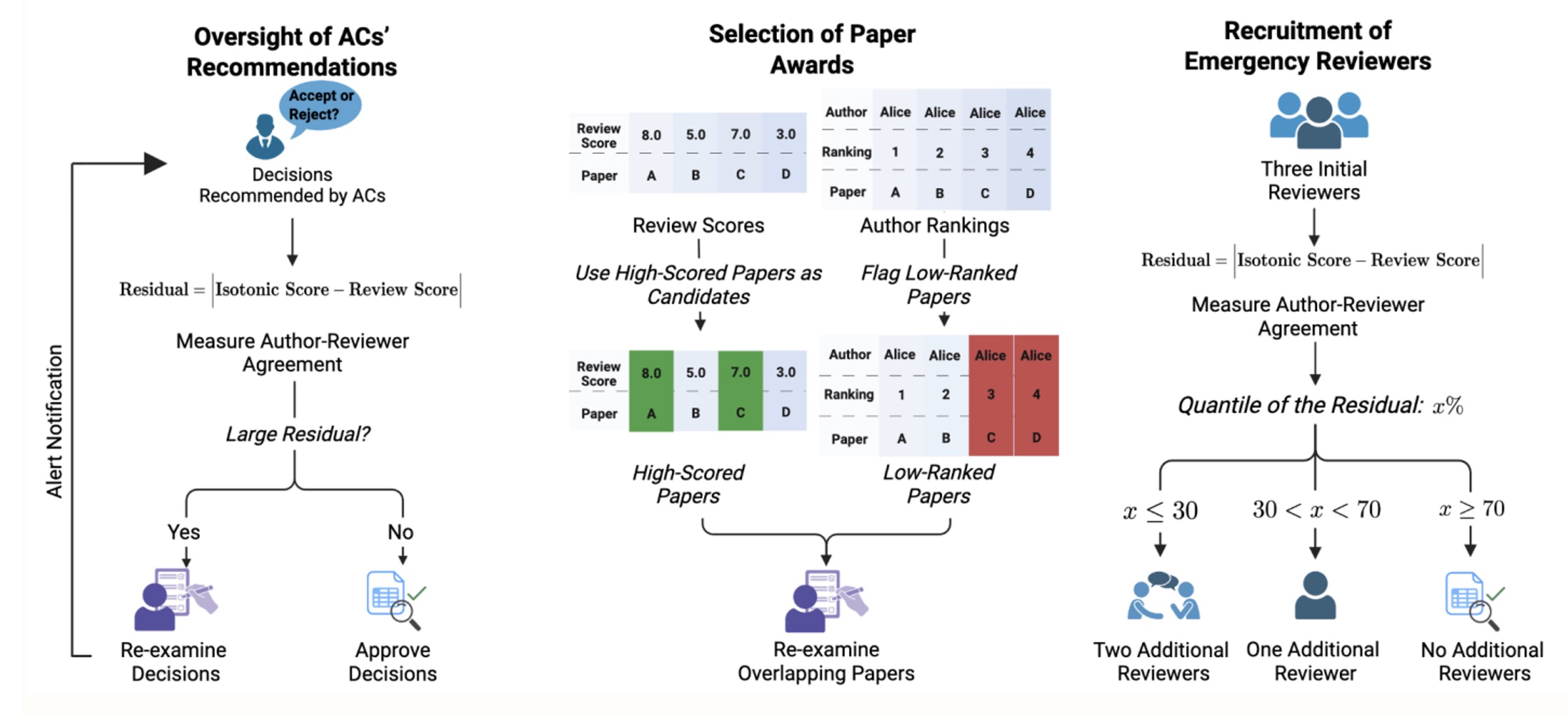 ICML 2026 application of self-ranking